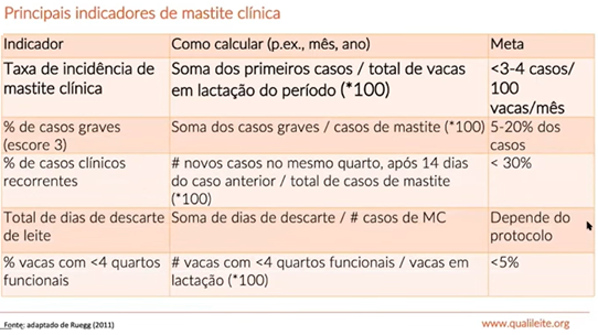 Indicadores de mastite clinica 