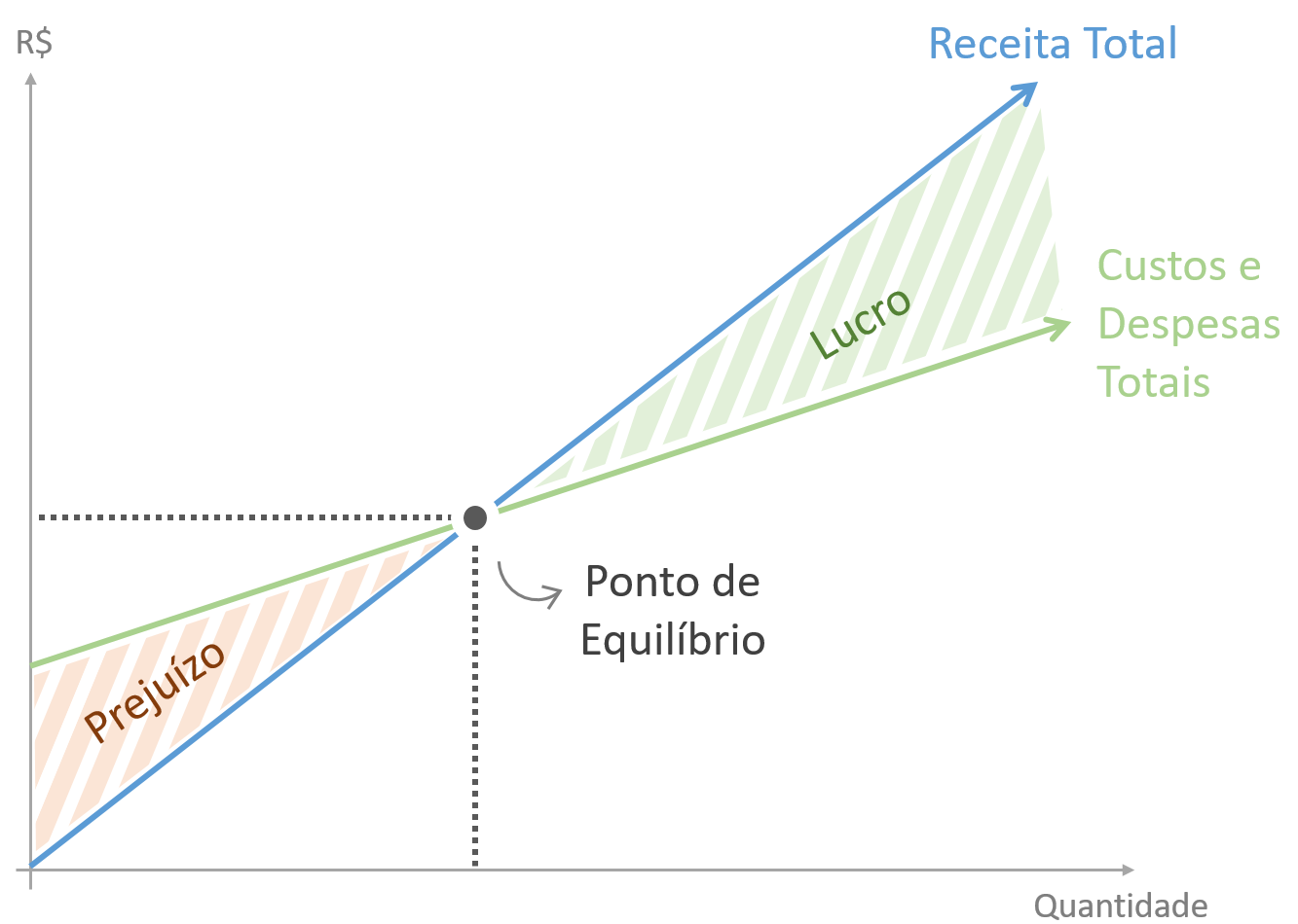 ponto de equilibrio