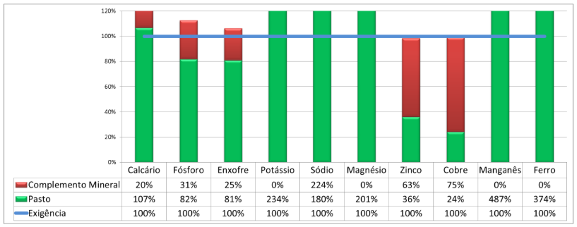 desempenho de bovinos a pasto com sal mineral