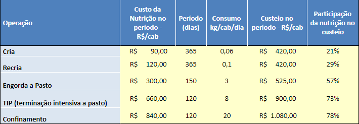 participação da nutrição nos custos da @ produzida