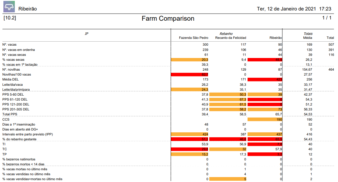 benchmark de fazendas de leite