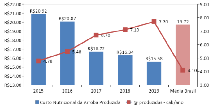 custo nutricional da @ produzida