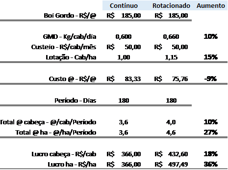 exemplo de lucratividade no pastejo rotacionado