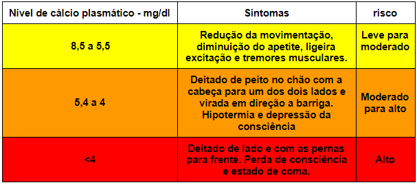 nível de cálcio plasmático