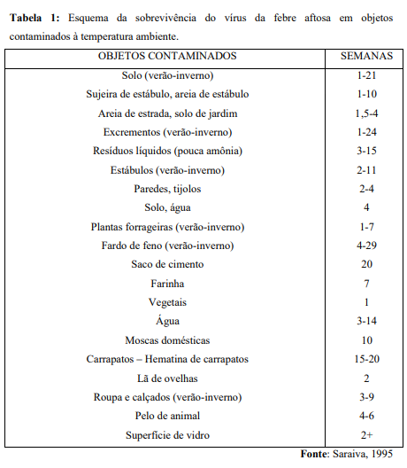 tabela de sobrevivência do vírus causador da febre aftosa