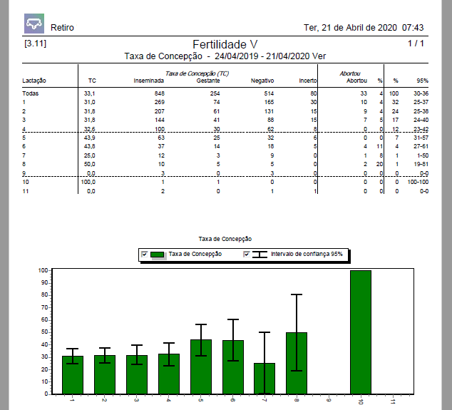 taxa de fertilidade e taxa de concepção de vacas com o software de gestão smartmilk