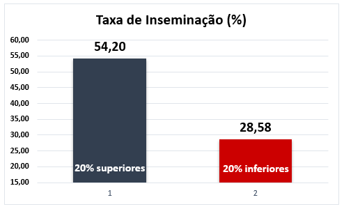 taxa de inseminação