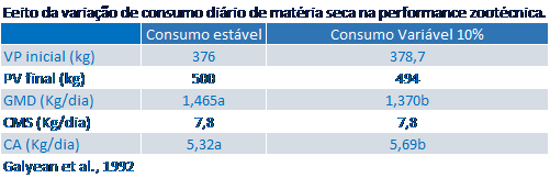 consumo de matéria seca por bovinos de corte